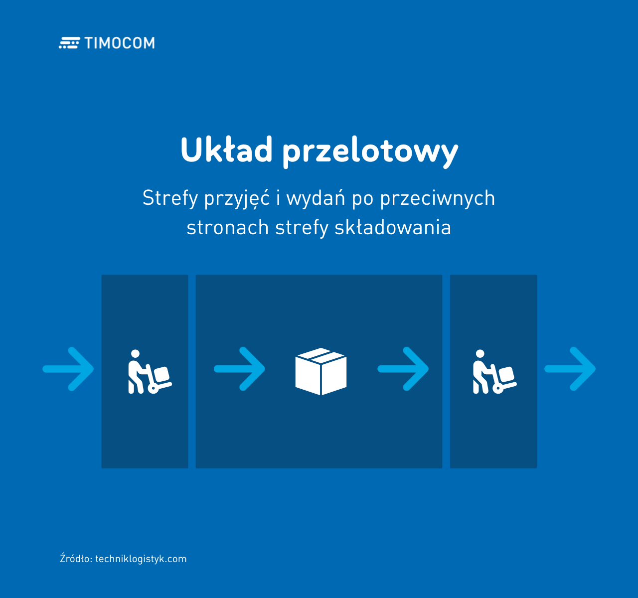 Układ przelotowy magazynu