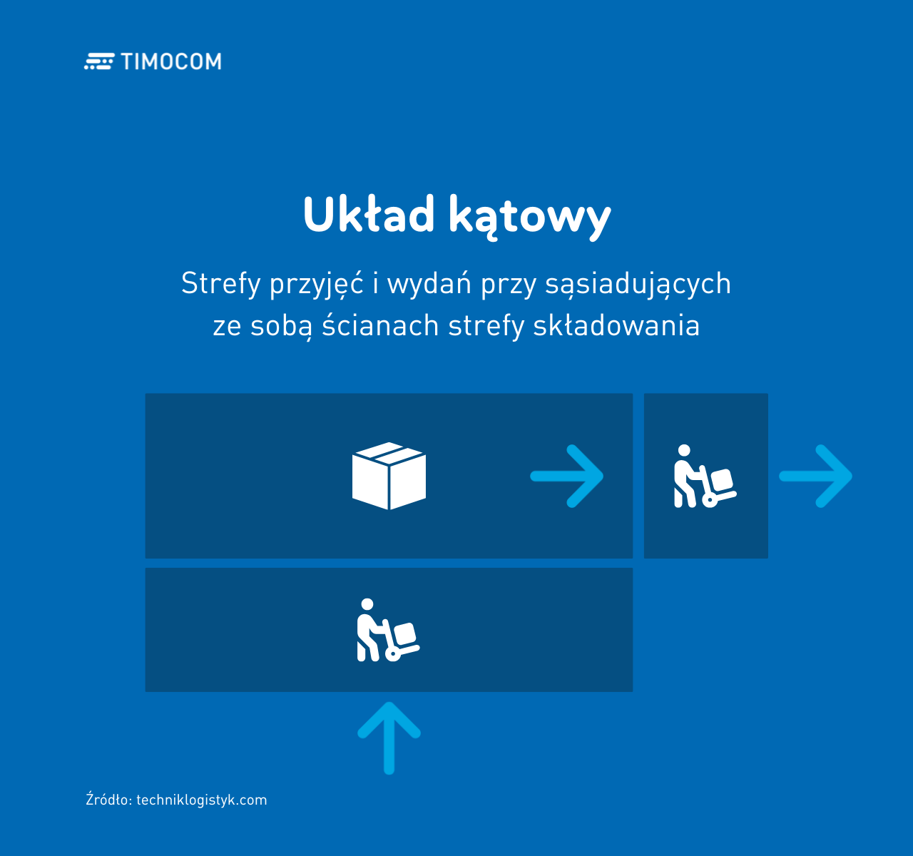 Układ kątowy magazynu