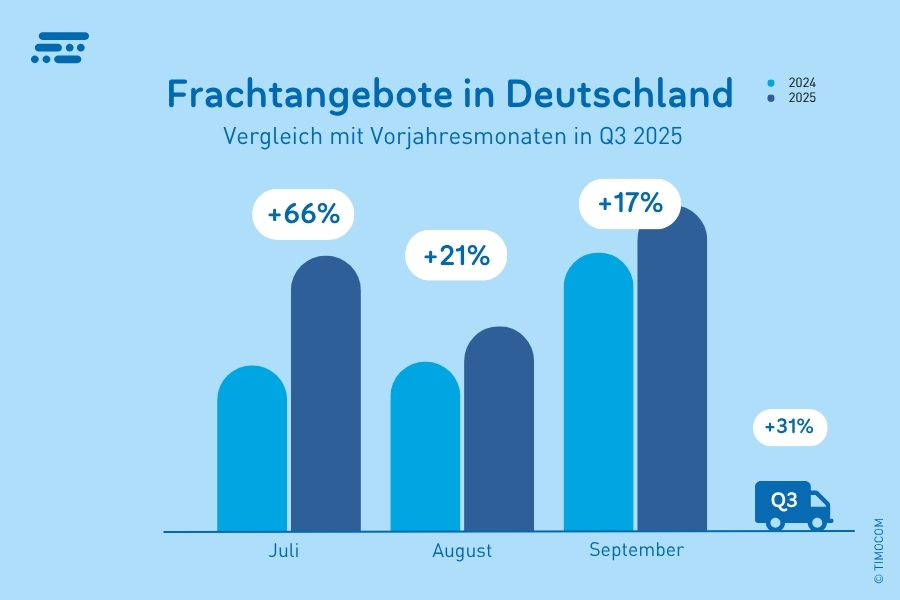 DE_Frachtangebote in Deutschland_Q3 2025