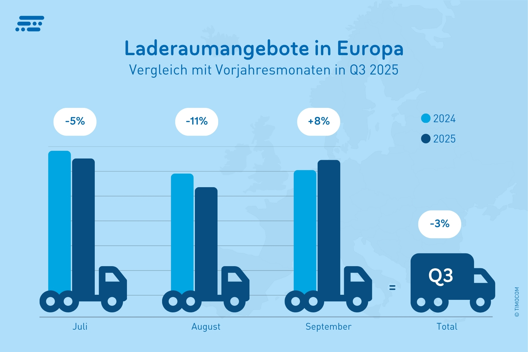 Balkendiagramm aus dem TIMOCOM Transportbarometer zeigt Laderaumangebote in Europa Q3 2025 vs. 2024