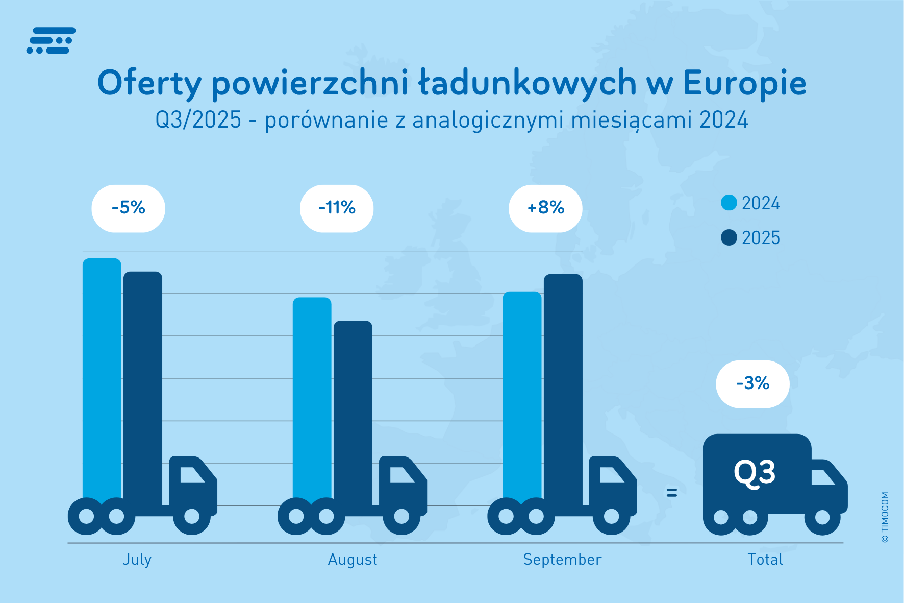 Oferty powierzchni ładunkowych w Europie Q3/2025
