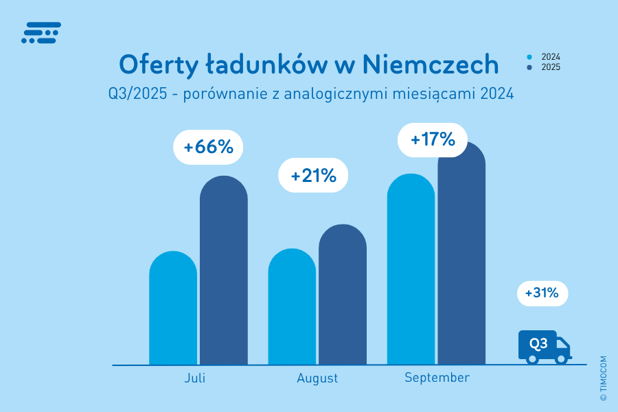 Oferty ładunków w Niemczech - Q3/2025