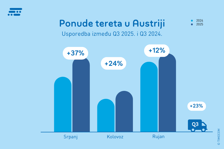 HR_Freight Offers in Austria_Q3 2025