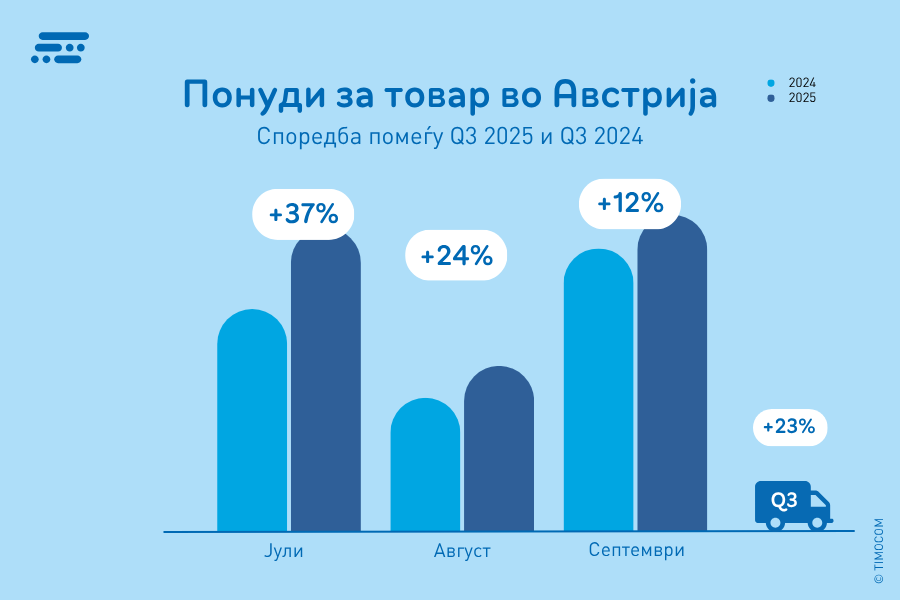 MK_Freight Offers in Austria_Q3 2025