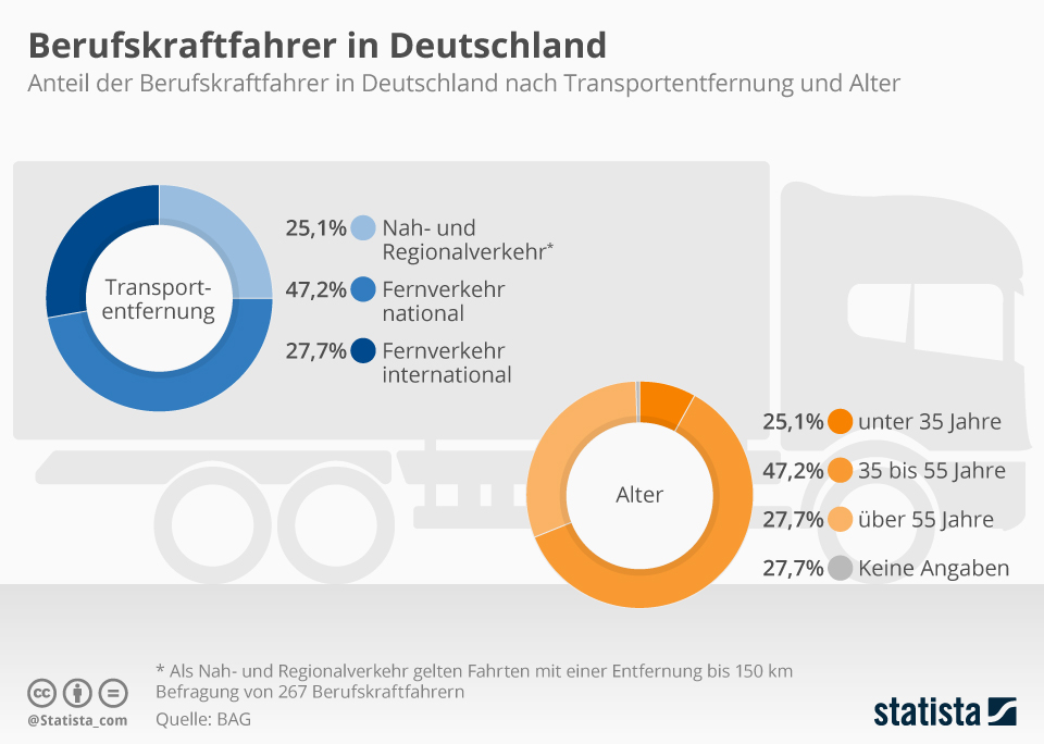 Statisa_Altersstruktur_LKW_Fahrer