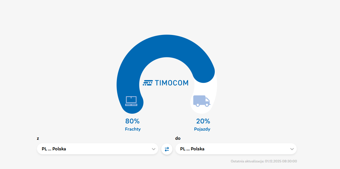 Ładunki krajowe Polska listopad 2025