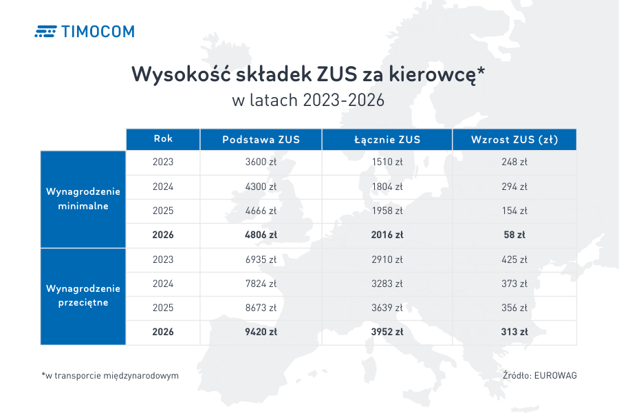 Wysokość składek ZUS za kierowcę w latach 2022-2026