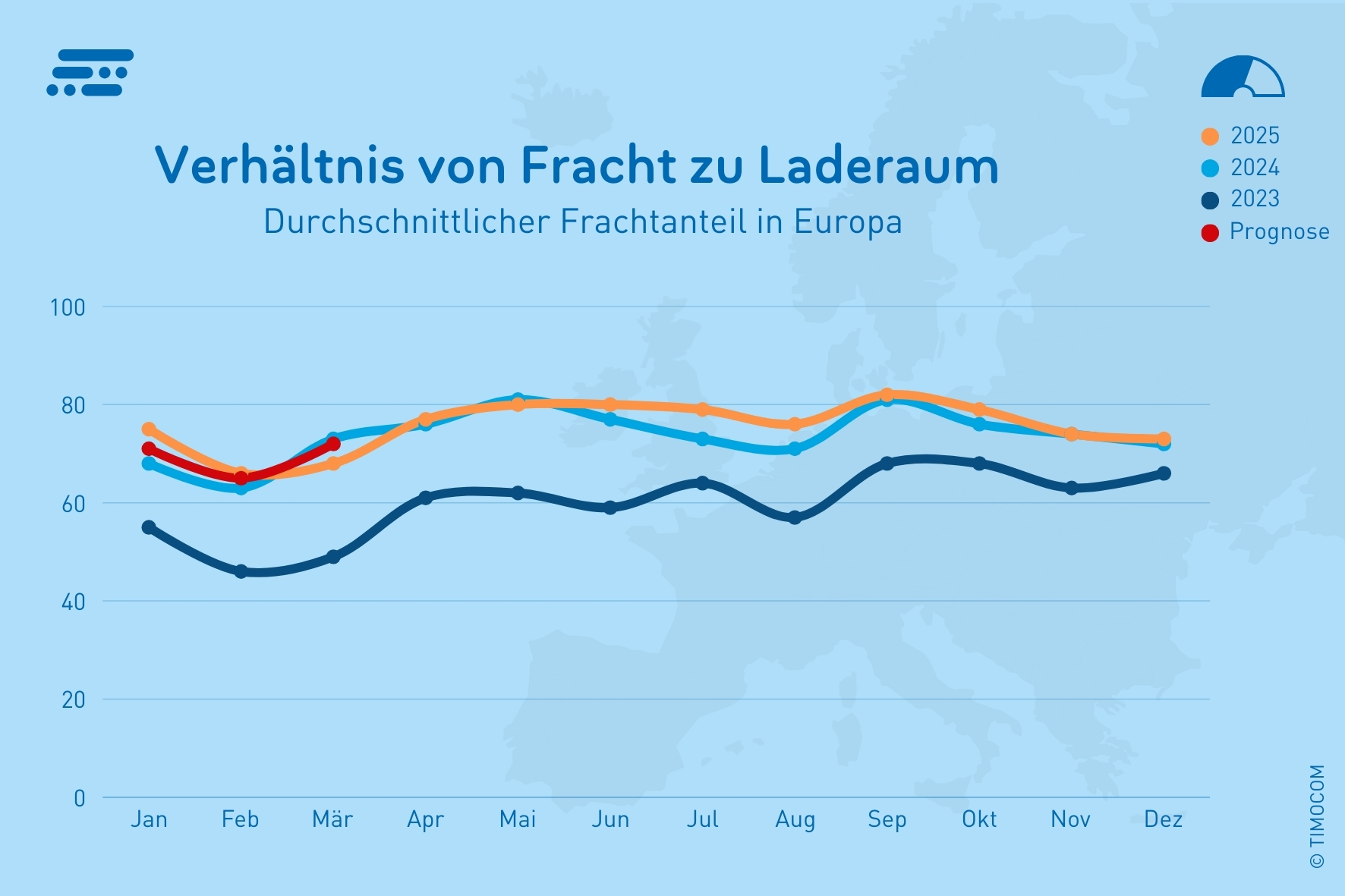 TIMOCOM Transportbarometer: Starke Binnenmärkte und wachsende Ost-West ...