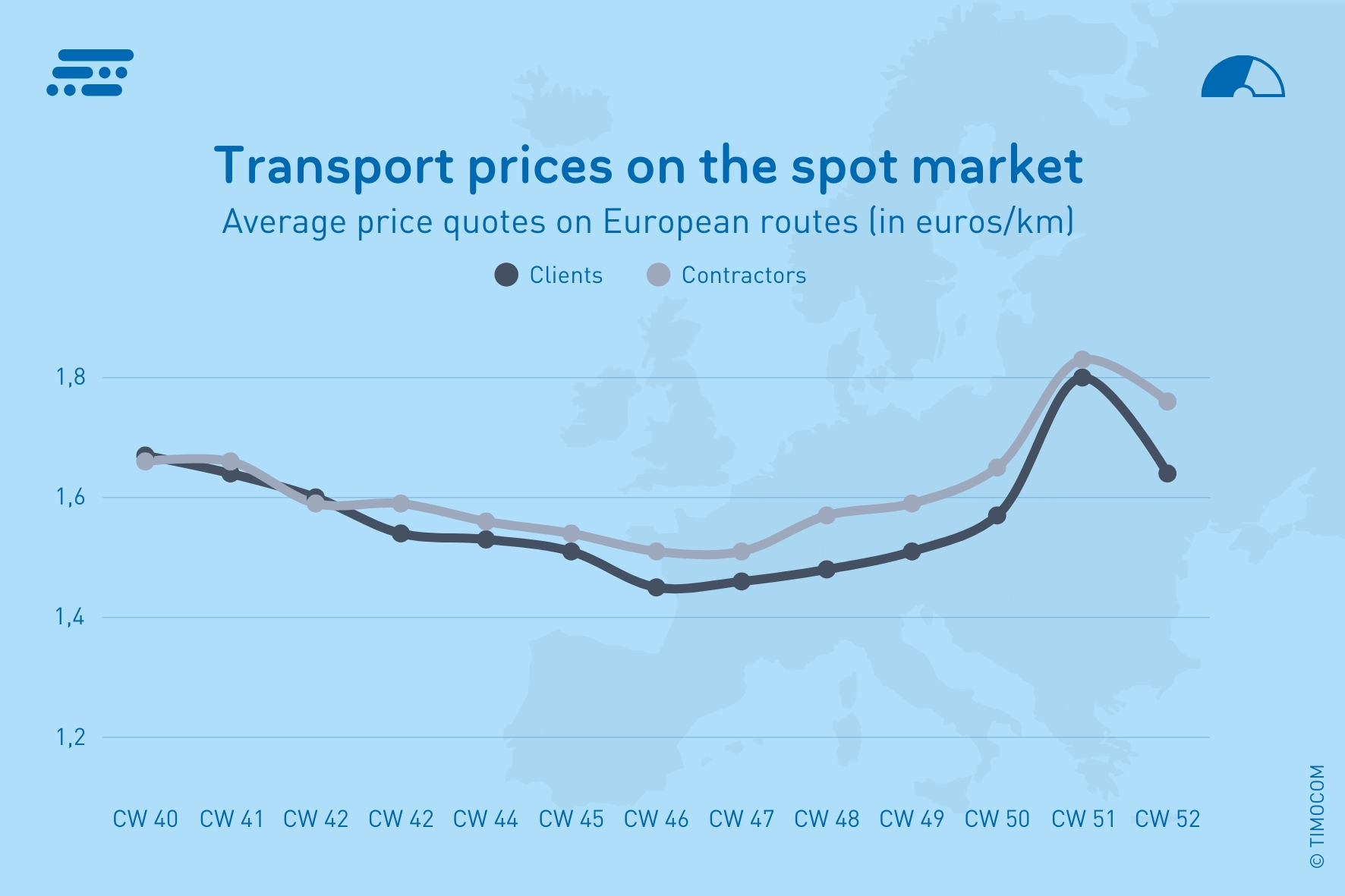 TIMOCOM_EN_Prezzi di trasporto UE - UE