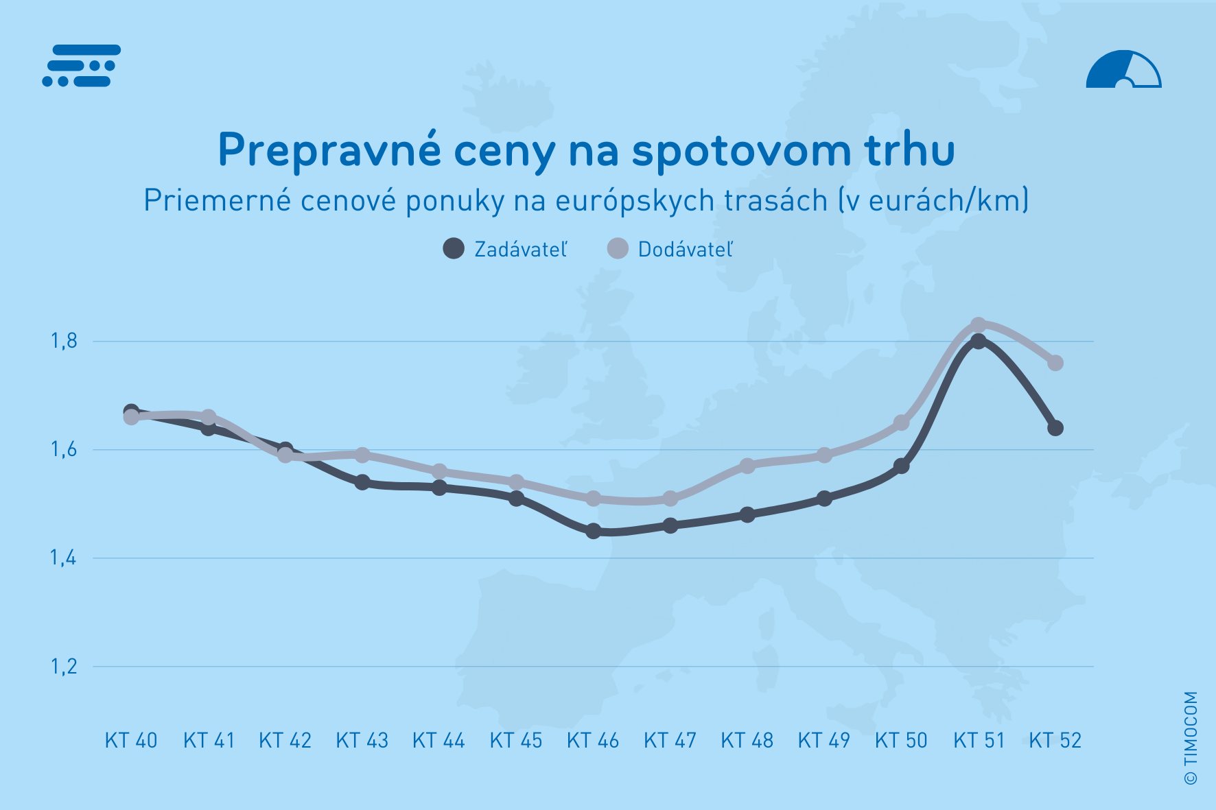 Prepravné ceny na spotovom trhu