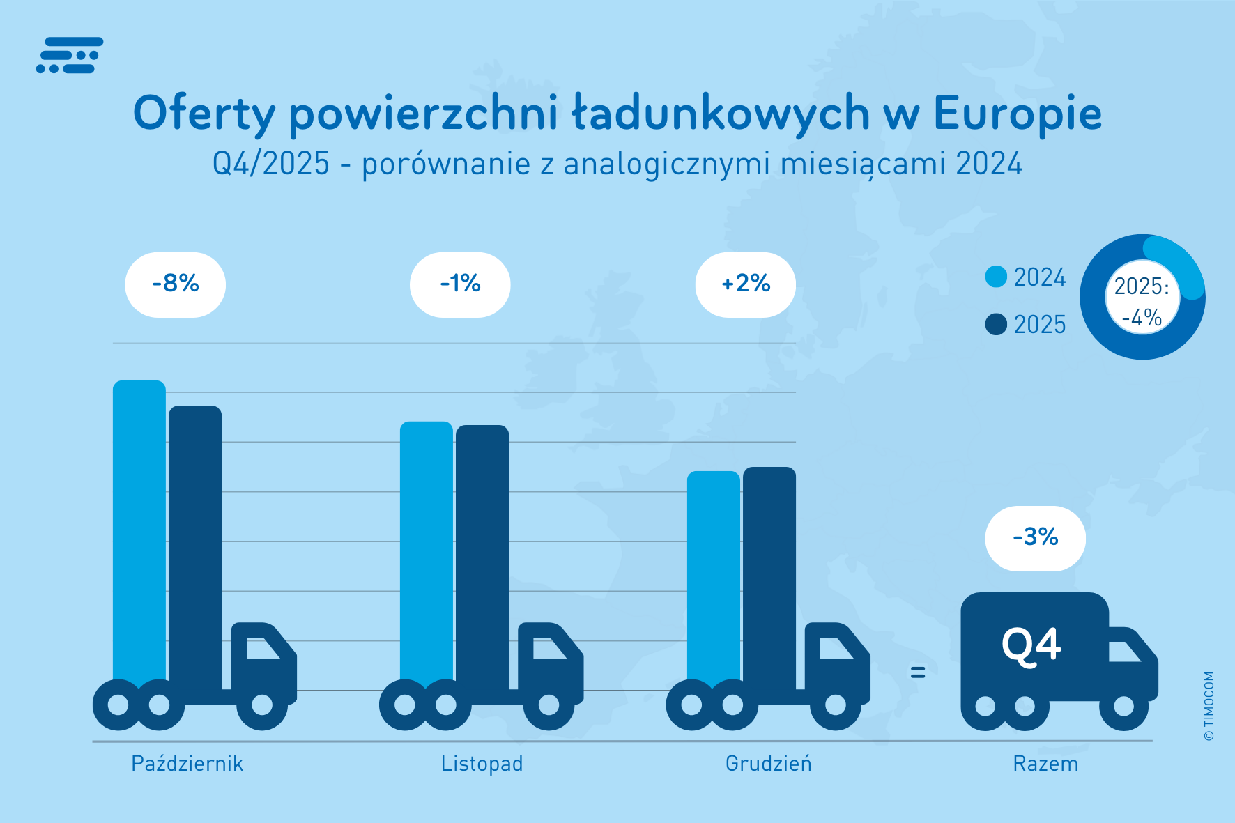Oferty powierzchni ładunkowych w Europie Q4 2025