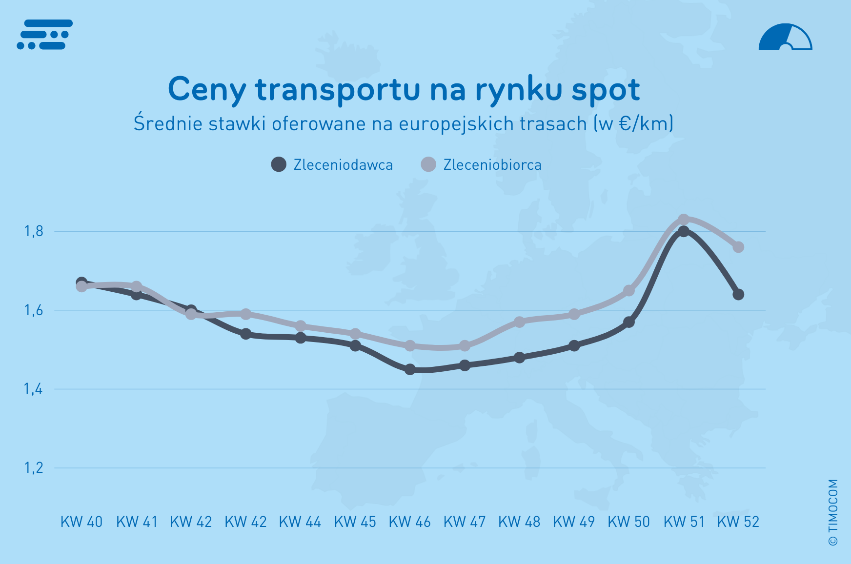 Ceny transportu na rynku spot