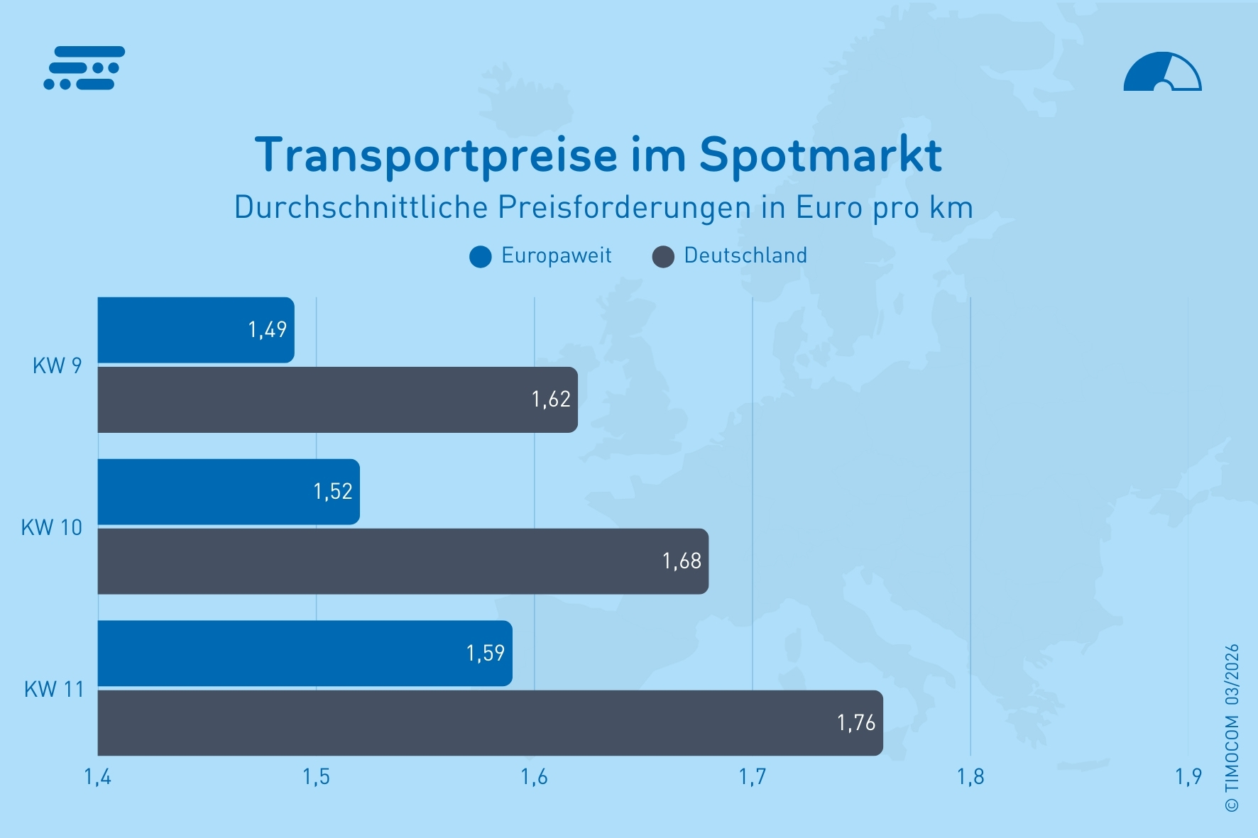 TIMOCOM Balkendiagramm - Transportpreise DE - DE - EU KW 9-11 - 2026