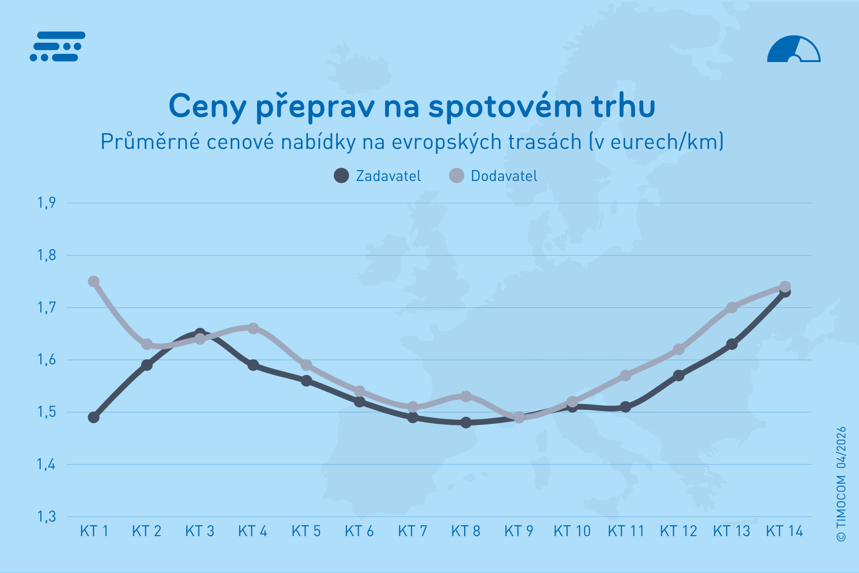 Ceny přeprav na spotovém trhu