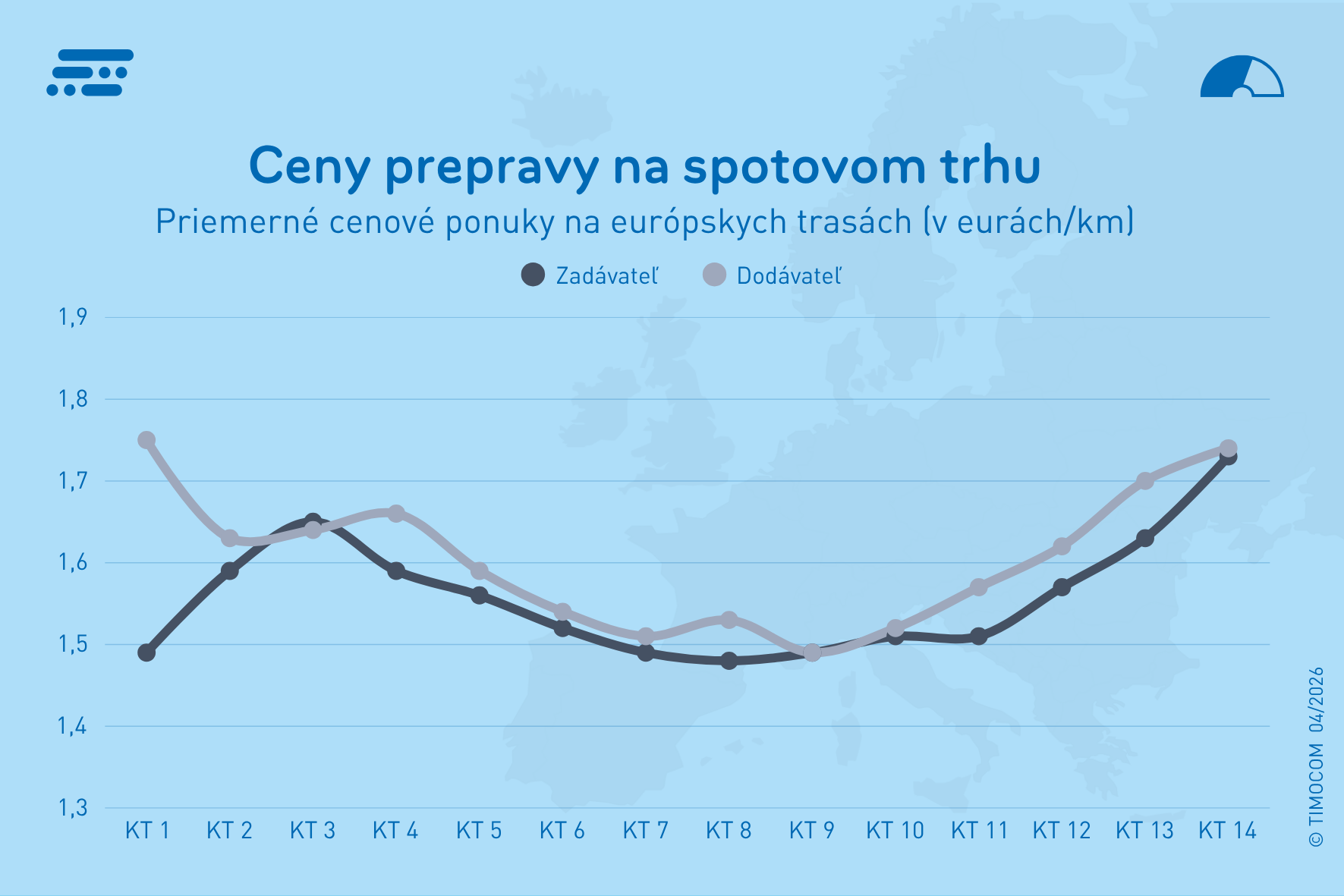 Ceny prepravy na spotovom trhu