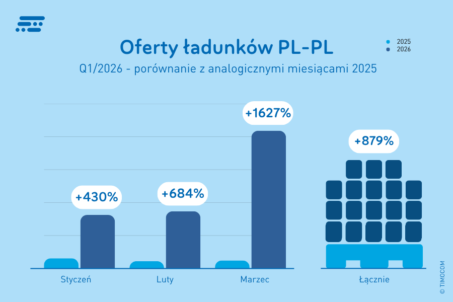 Oferty ładunków krajowych TIMOCOM PL-PL-Q12026 (1)