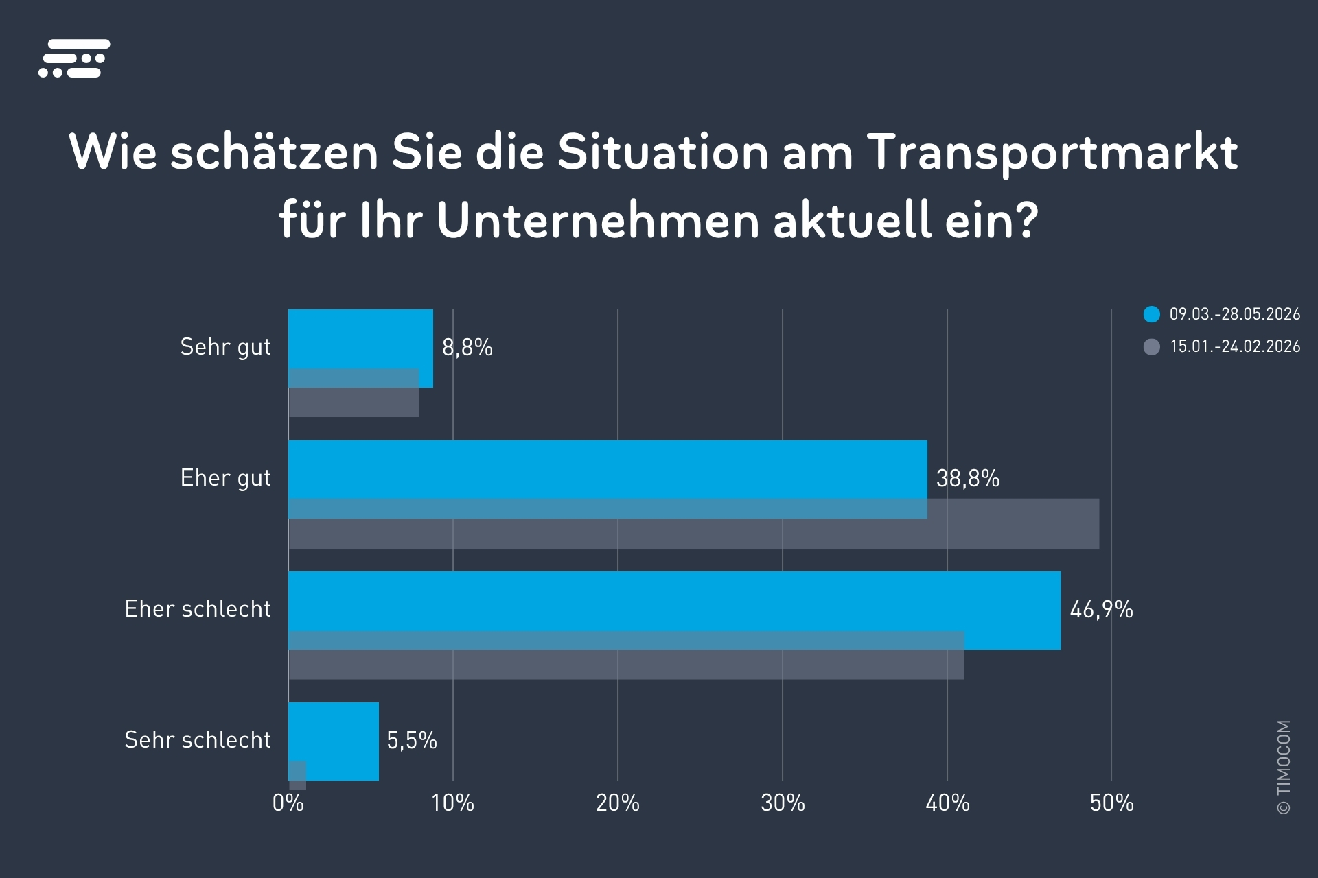 TIMOCOM Umfrage: Das ist die Meinung von Logistikfachleuten zur aktuellen Situation auf dem Transportmarkt