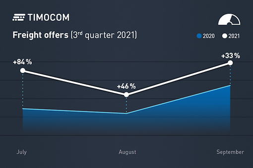 Liczba ofert frachtów wzrosła w porównaniu do 2020 roku Liczba ofert frachtów wzrosła w porównaniu do 2020 roku