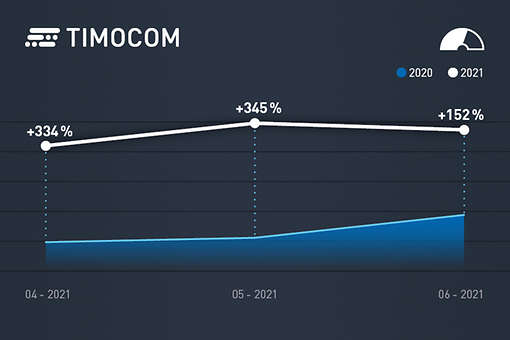 Oferte de mărfuri pentru transportat: Valori peste nivelul celor din anul precedent Oferte de mărfuri pentru transportat: Valori peste nivelul celor din anul precedent