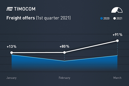 Dopravní barometr za 1. kvartál 2021 Dopravní barometr za 1. kvartál 2021