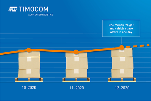 1 milión ponúk prepráv a voľných vozidiel za jediný deň 1 milión ponúk prepráv a voľných vozidiel za jediný deň