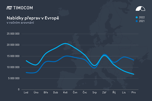 Nabídky přeprav v Evropě v meziročním srovnání Nabídky přeprav v Evropě v meziročním srovnání