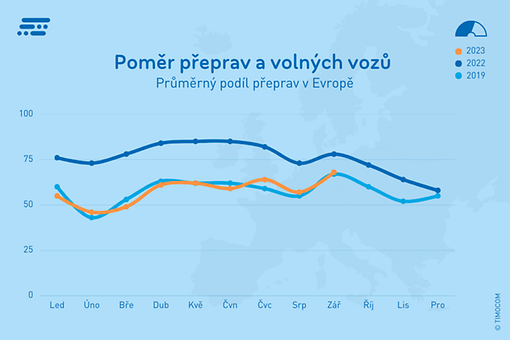 Poměr přeprav a volných vozů v Evropě Poměr přeprav a volných vozů v Evropě