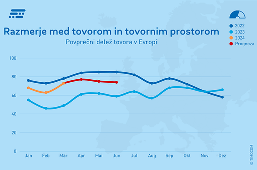 TIMOCOM DE Transportni barometer delež tovora TIMOCOM DE Transportni barometer delež tovora