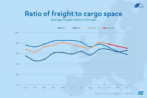 TB T3 Grafico percentuali di carichi UE UE TB T3 Grafico percentuali di carichi UE UE